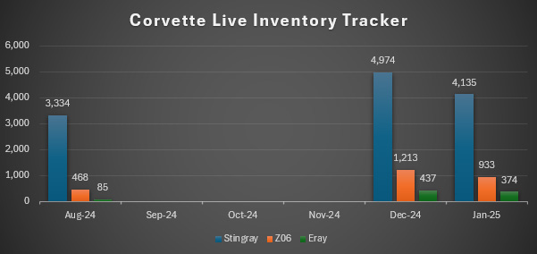 Chevrolet's Live Inventory Tracker Shows C8 Inventories Decreased by 18% During Three Week Break