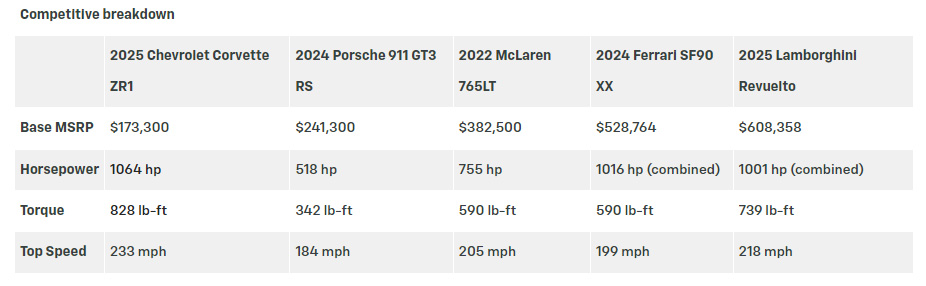 Chevrolet Prices the 2025 Corvette ZR1 Starting at $174,995