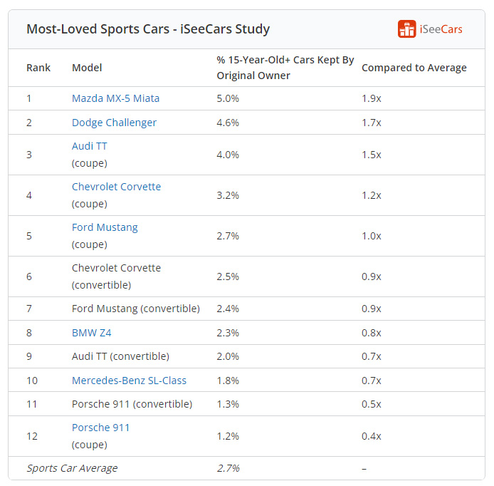 Study of Most Loved Sports Cars