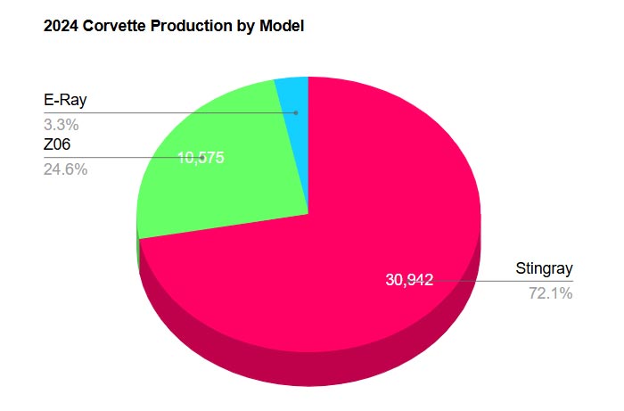 2024 Corvette Production by Model
