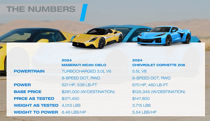 [VIDEO] Watch the C8 Corvette Z06 U-Drag a Maserati MC20