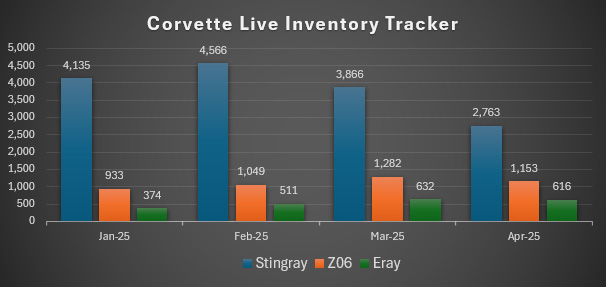 Corvette Live Inventory Tracker
