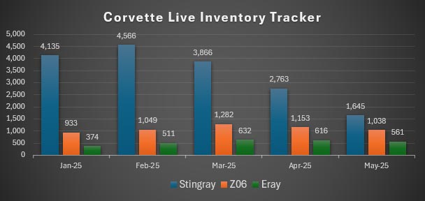 Corvette Live Inventory Tracker