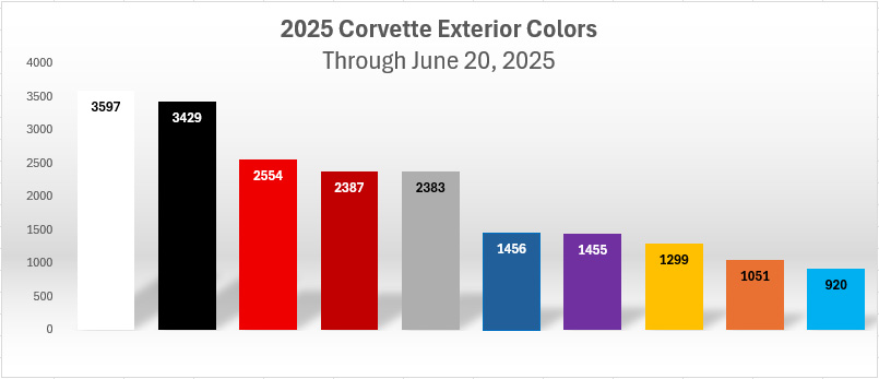 2025 Corvette Colors