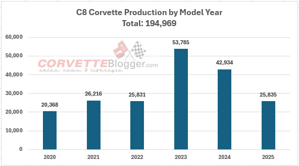 Year by Year Production