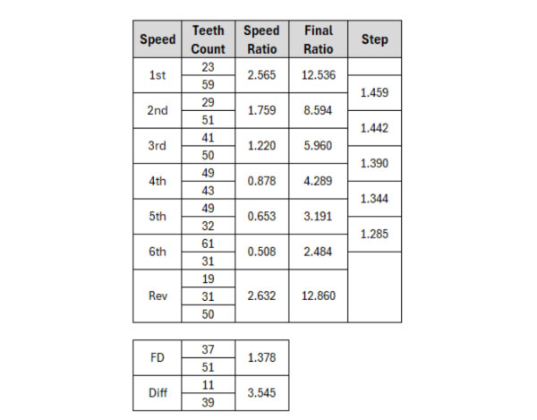TREMEC 6-Speed Manual Transmission