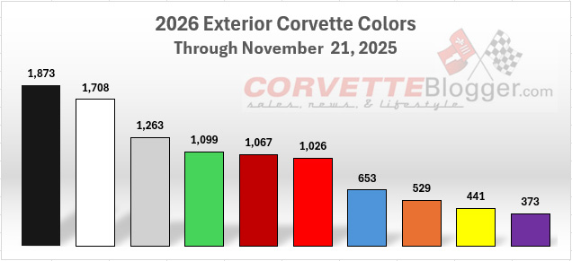 2026 Corvette Exterior Colors through Nov 21st