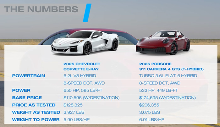 [VIDEO] U-Drags: C8 Corvette E-Ray Faces Off with the Porsche 911 GTS Hybrid