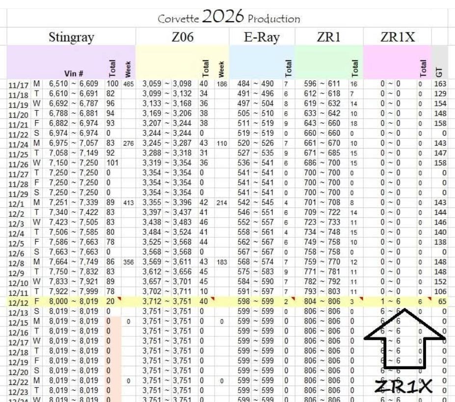 C8 Production Tracker Shows Six 2026 Corvette ZR1Xs Have Been Completed