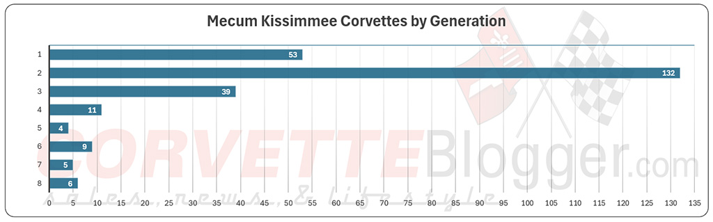 Mecum Corvette Docket