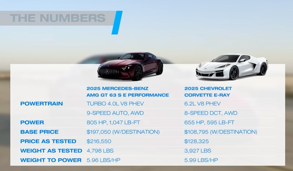 Mercedes AMG vs Corvette E-Ray Stats