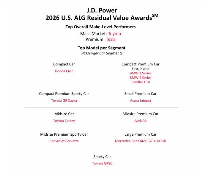 2026 J.D. Power U.S. ALG Residual Value Awards