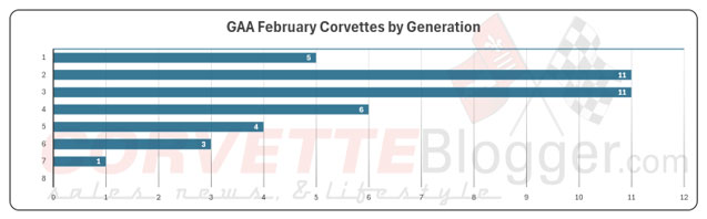 GAA February 2026 Corvette Docket