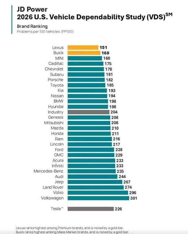 J.D. Power's 2026 U.S. Vehicle Dependability Study
