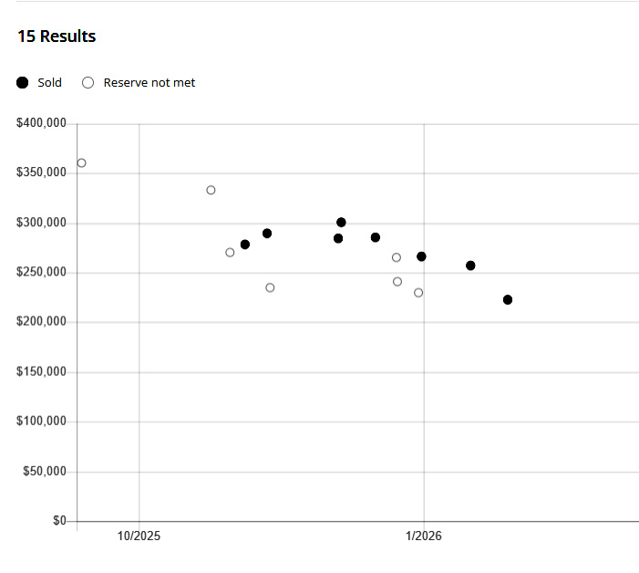 Bring a Trailer ZR1 Results