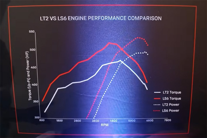 LS6 Dyno