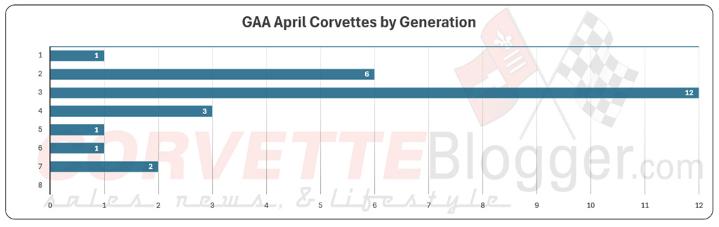 GAA's April 2026 Corvette docket