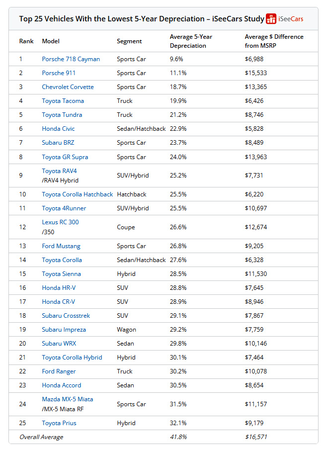 Top 25 vozila s najnižom 5-godišnjom amortizacijom