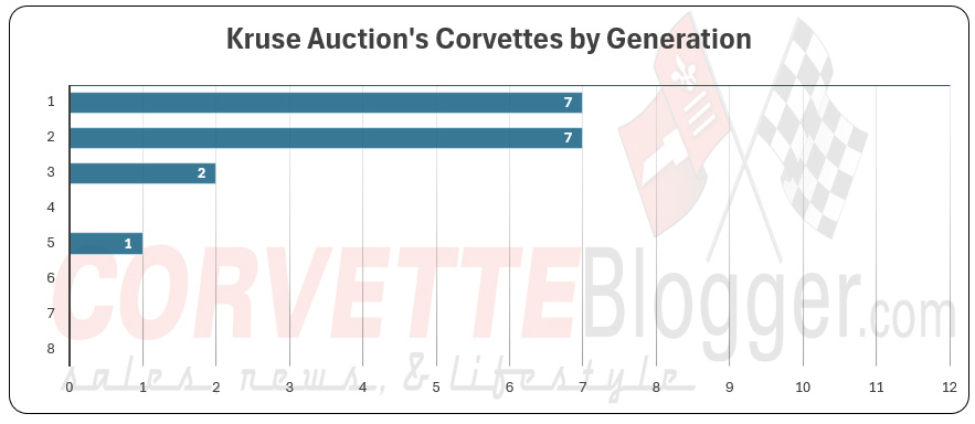 Corvettes par génération