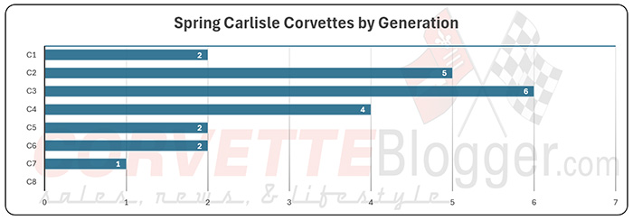 Spring Carlisle Corvettes by Generation