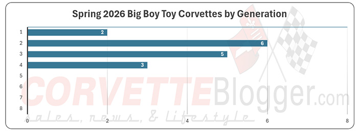 Big Boy Toy Corvette docket