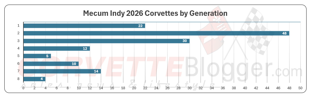 Dossier de la Corvette Mecum Indy 2026