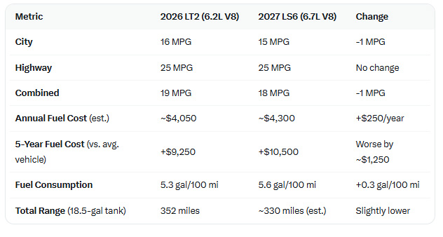 LS6/LT2 comparison from FuelEconomy.gov