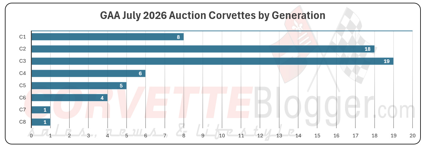 Corvette Docket for GAA July 2026