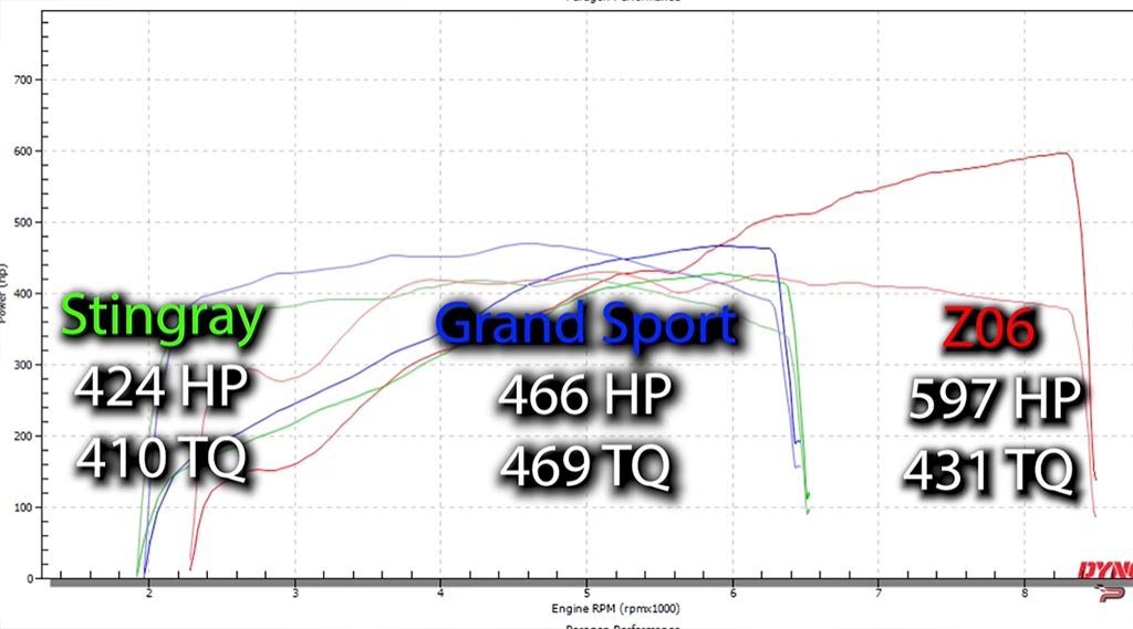 [VIDEO] Paragon Performance Dynos the 2027 Corvette Grand and its New 6.7L LS6