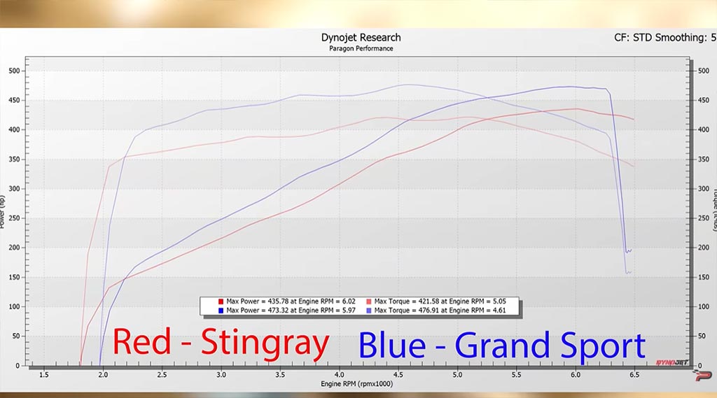 [VIDEO] Paragon Performance Dynos the 2027 Corvette Grand and its New 6.7L LS6