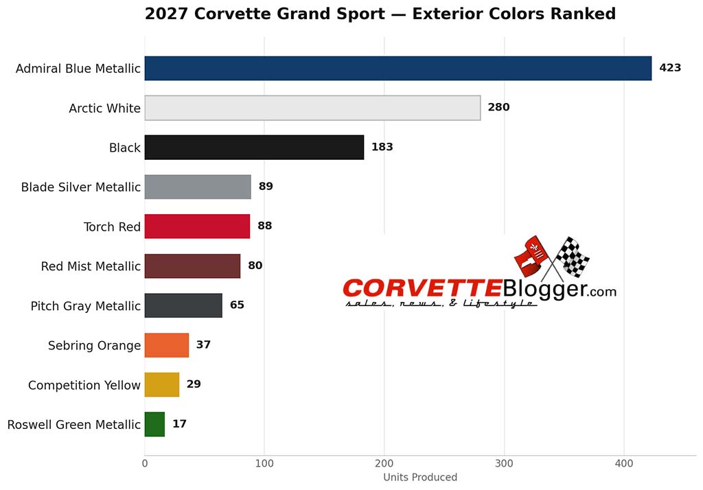 2026 Corvette Grand Sport Colors Ranked