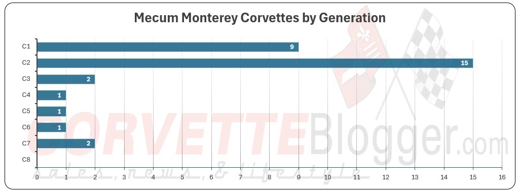 Mecum Monterey Corvette Docket