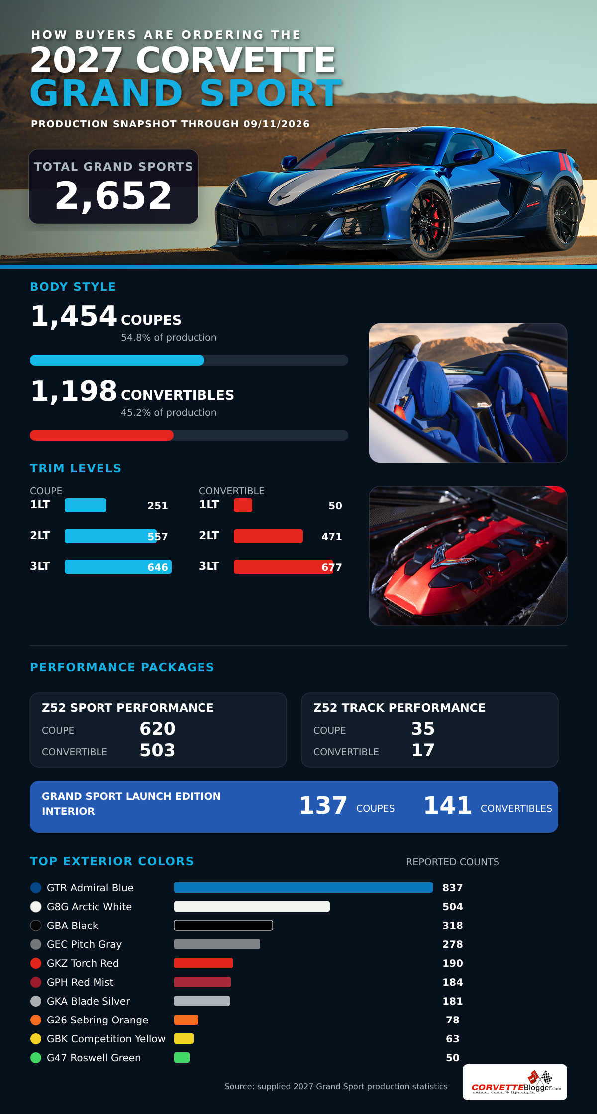2027 Corvette Grand Sport Infographic