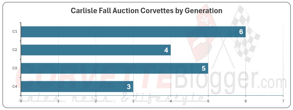 Fall Carlisle Auction