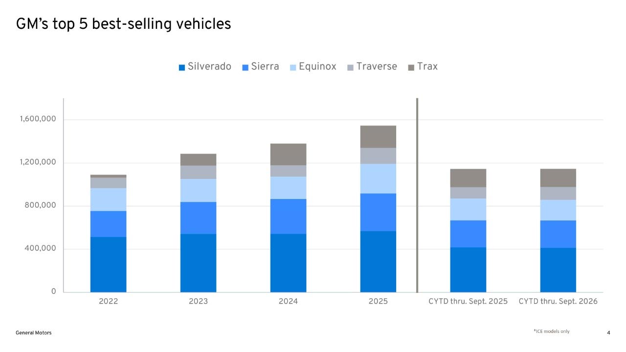 3rd Quarter 2026 Sales Highlights