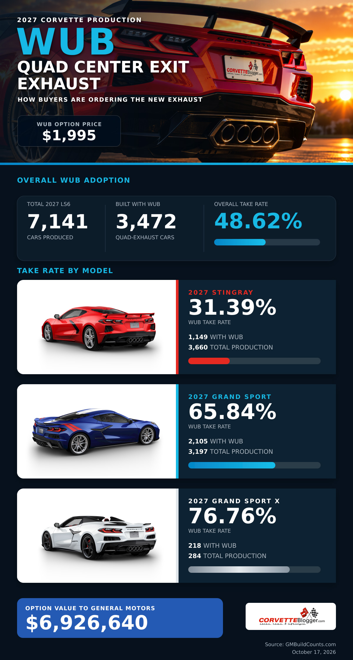 Corvette InfoGraphic