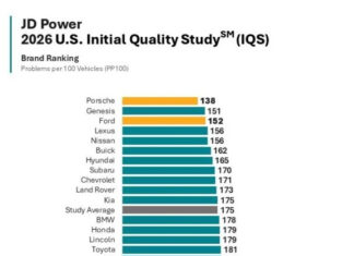 Chevrolet Earns ‘Above Average’ Ranking in New J.D. Power 2026 U.S. Initial Quality Study Chevrolet Earns 'Above Average' Ranking in New J.D. Power 2026 U.S. Initial Quality Study